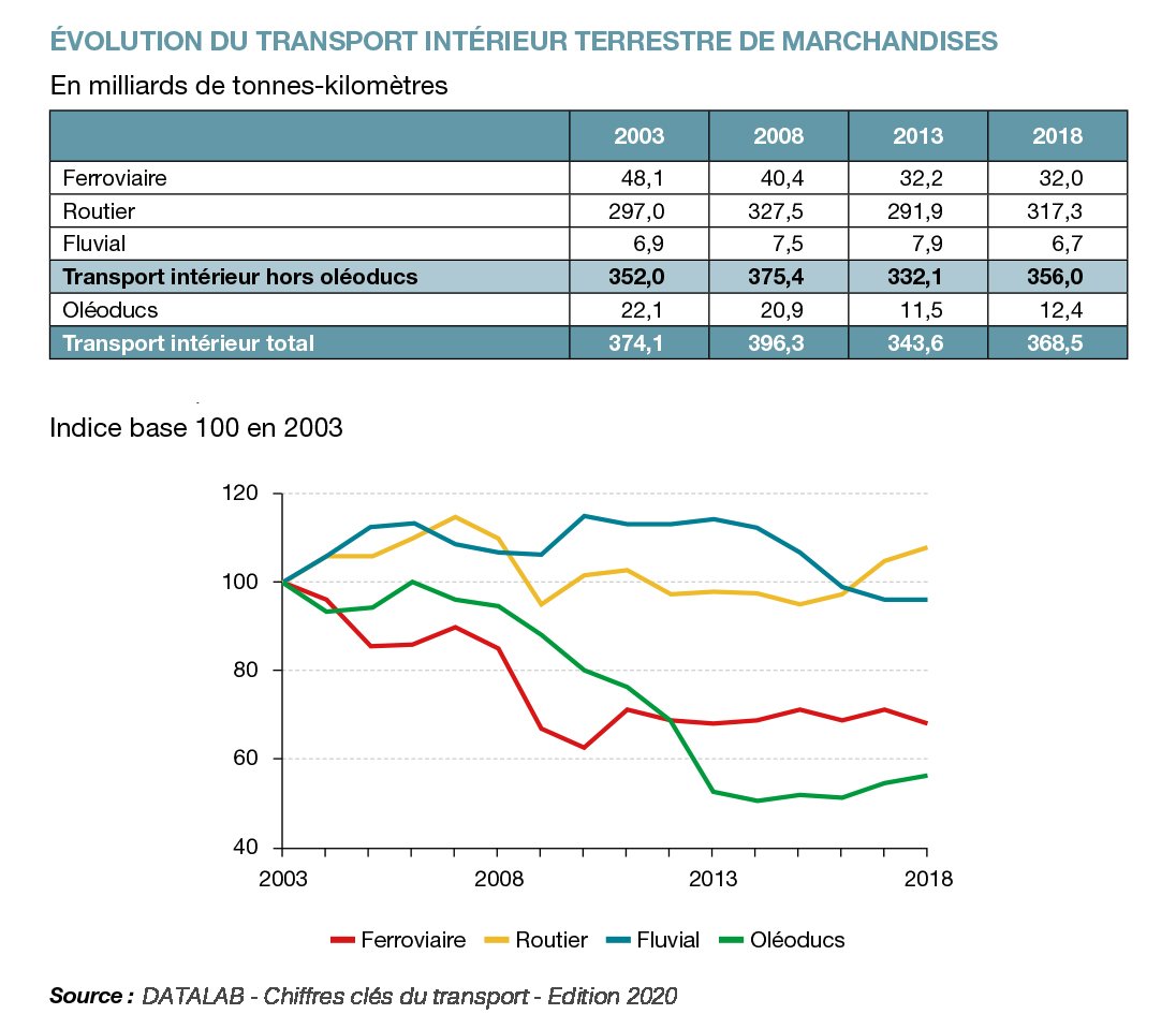 tableau-graphique-evolution-transport-marchandise-Datalab2020