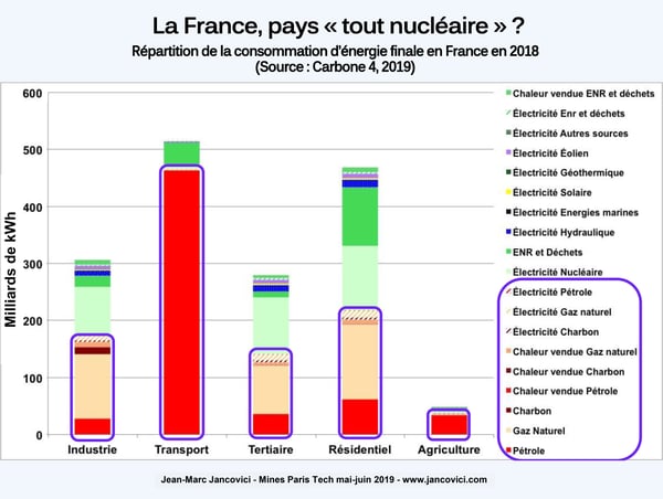 graphique-repartition-conso-energie-jancovici2019