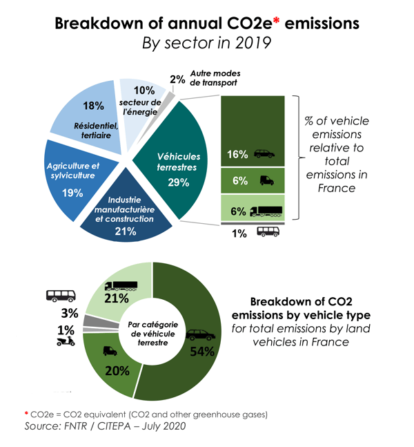 C02-vehicles-emissions-repartition-france-2019