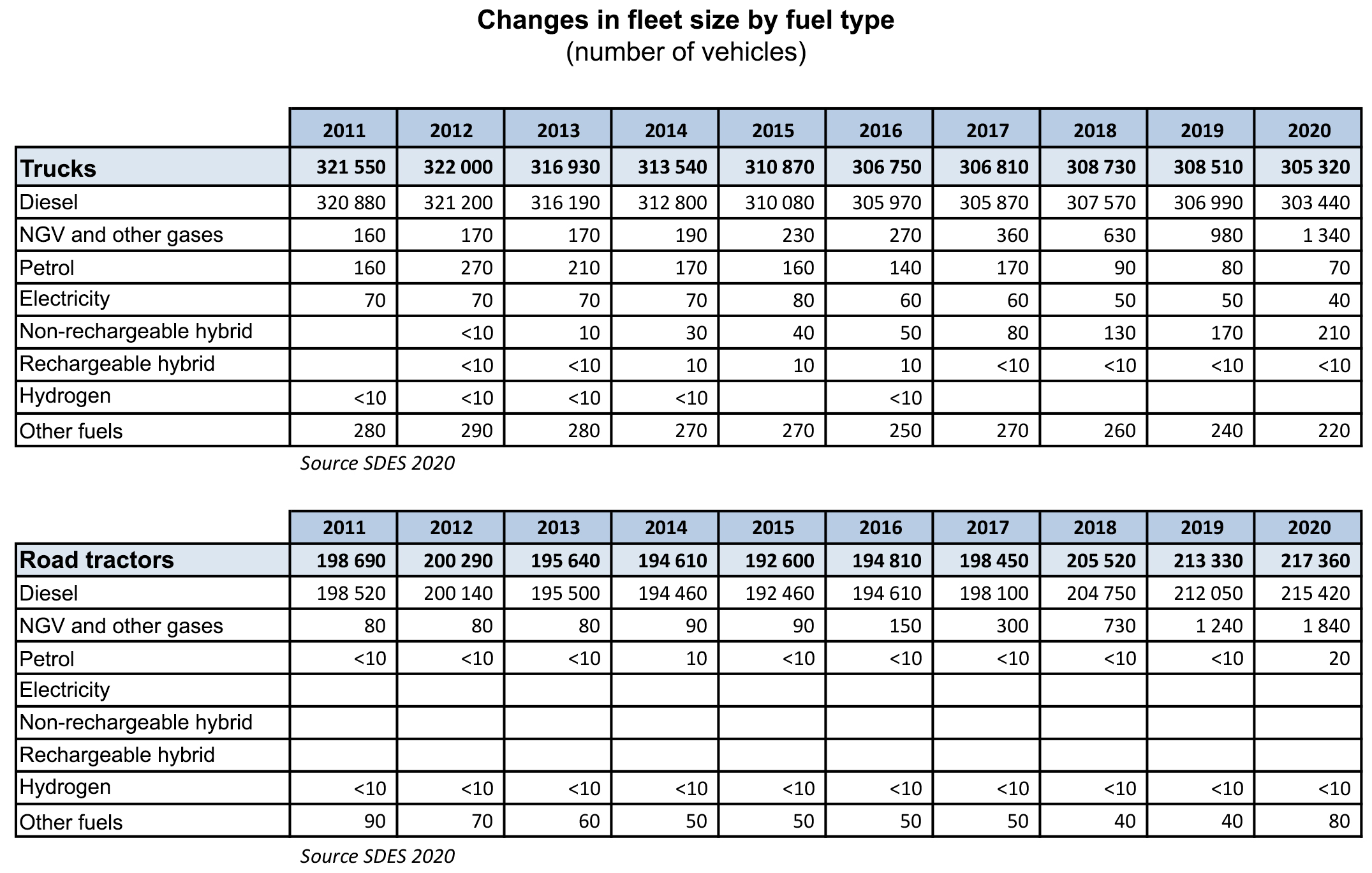 changes-fleet-size-by-fuel-type