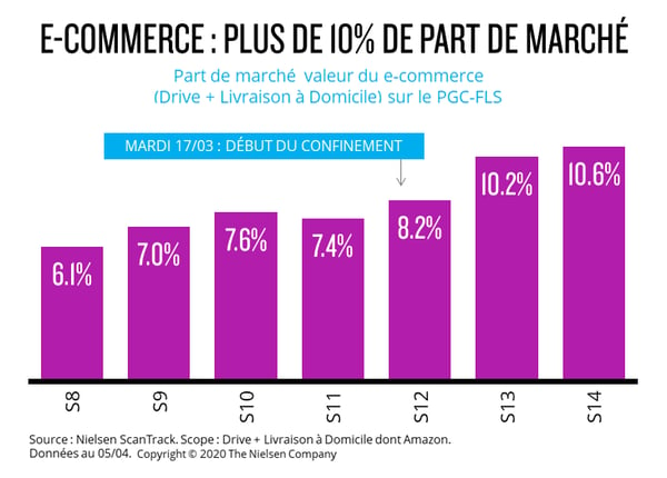 graphique-part-ecommerce-PGC-FLS-Nielsen