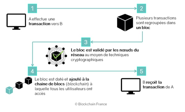 fonctionnement-blockchain