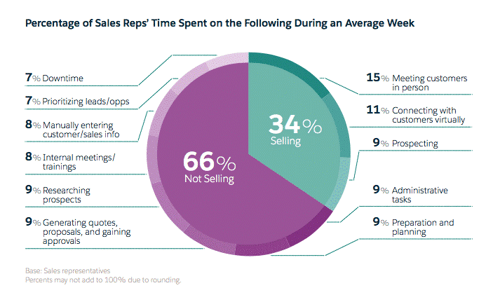 percentage-of-sales-reps-time-spent